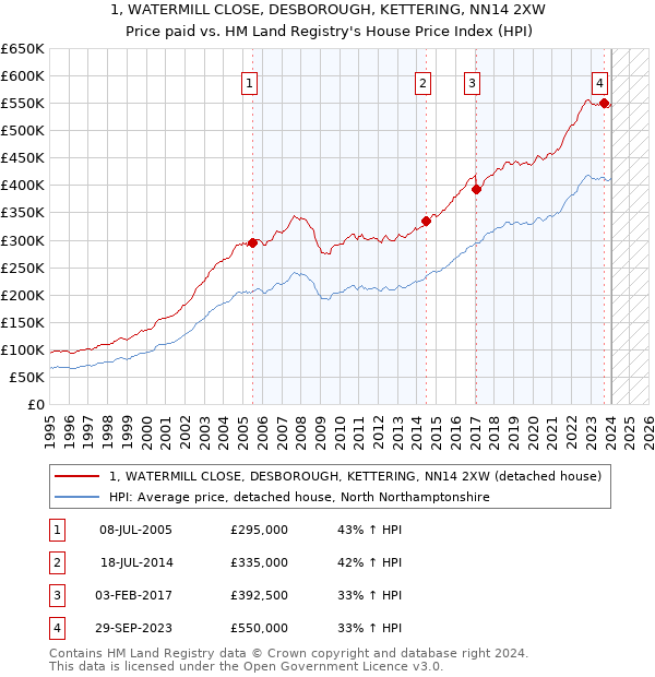 1, WATERMILL CLOSE, DESBOROUGH, KETTERING, NN14 2XW: Price paid vs HM Land Registry's House Price Index