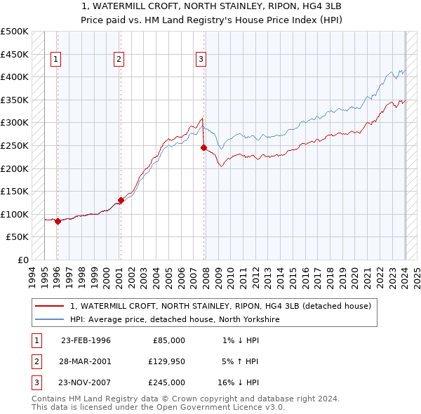 1, WATERMILL CROFT, NORTH STAINLEY, RIPON, HG4 3LB: Price paid vs HM Land Registry's House Price Index