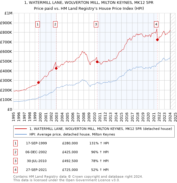 1, WATERMILL LANE, WOLVERTON MILL, MILTON KEYNES, MK12 5PR: Price paid vs HM Land Registry's House Price Index