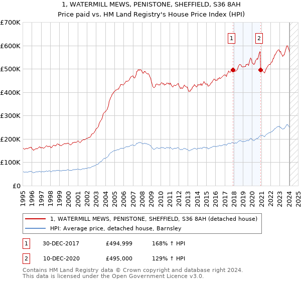 1, WATERMILL MEWS, PENISTONE, SHEFFIELD, S36 8AH: Price paid vs HM Land Registry's House Price Index