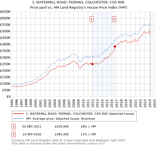 1, WATERMILL ROAD, FEERING, COLCHESTER, CO5 9SR: Price paid vs HM Land Registry's House Price Index