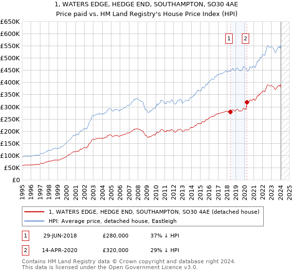 1, WATERS EDGE, HEDGE END, SOUTHAMPTON, SO30 4AE: Price paid vs HM Land Registry's House Price Index