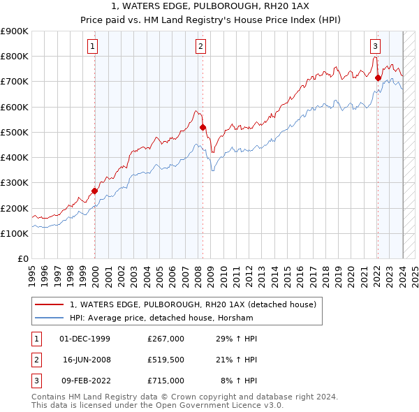 1, WATERS EDGE, PULBOROUGH, RH20 1AX: Price paid vs HM Land Registry's House Price Index