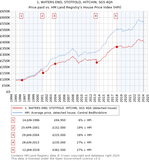 1, WATERS END, STOTFOLD, HITCHIN, SG5 4QA: Price paid vs HM Land Registry's House Price Index