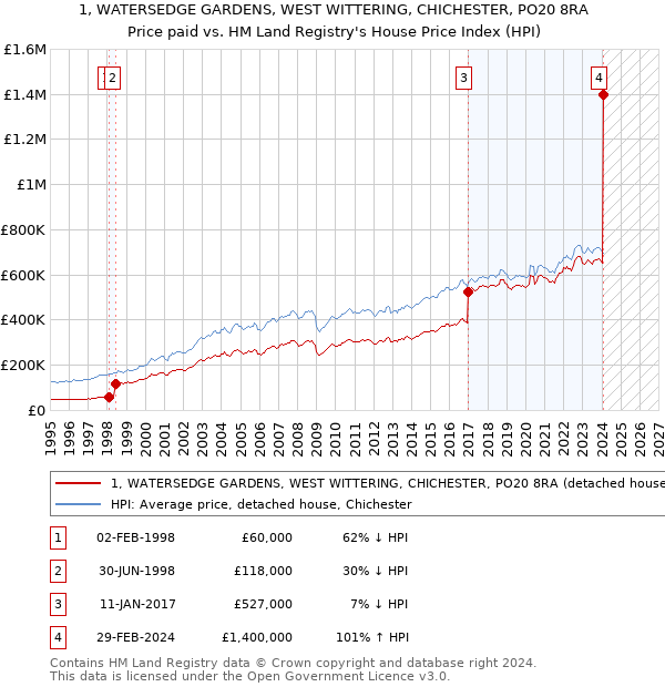 1, WATERSEDGE GARDENS, WEST WITTERING, CHICHESTER, PO20 8RA: Price paid vs HM Land Registry's House Price Index