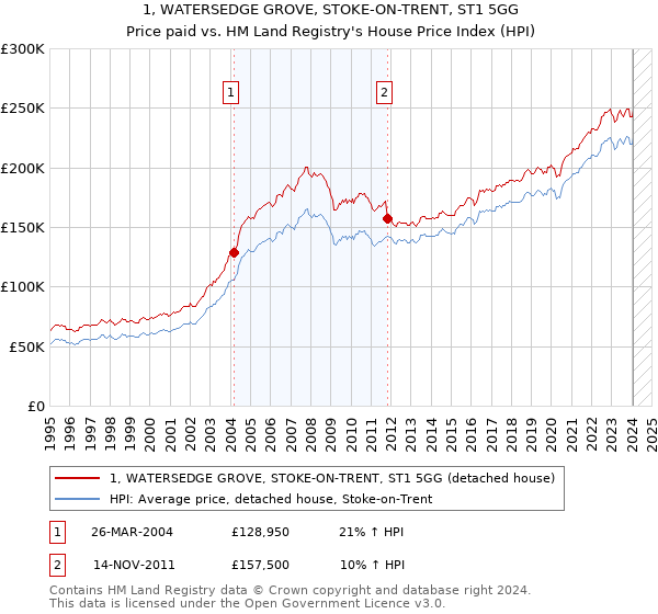 1, WATERSEDGE GROVE, STOKE-ON-TRENT, ST1 5GG: Price paid vs HM Land Registry's House Price Index