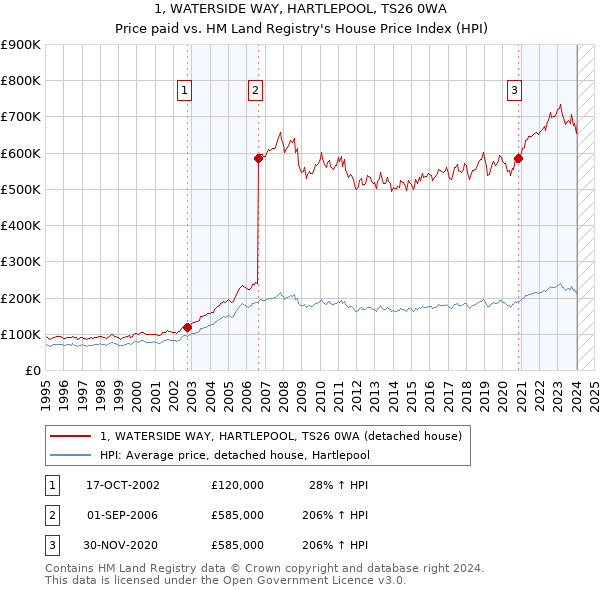 1, WATERSIDE WAY, HARTLEPOOL, TS26 0WA: Price paid vs HM Land Registry's House Price Index