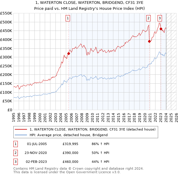 1, WATERTON CLOSE, WATERTON, BRIDGEND, CF31 3YE: Price paid vs HM Land Registry's House Price Index