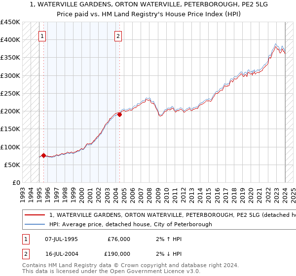 1, WATERVILLE GARDENS, ORTON WATERVILLE, PETERBOROUGH, PE2 5LG: Price paid vs HM Land Registry's House Price Index