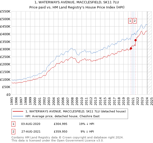 1, WATERWAYS AVENUE, MACCLESFIELD, SK11 7LU: Price paid vs HM Land Registry's House Price Index