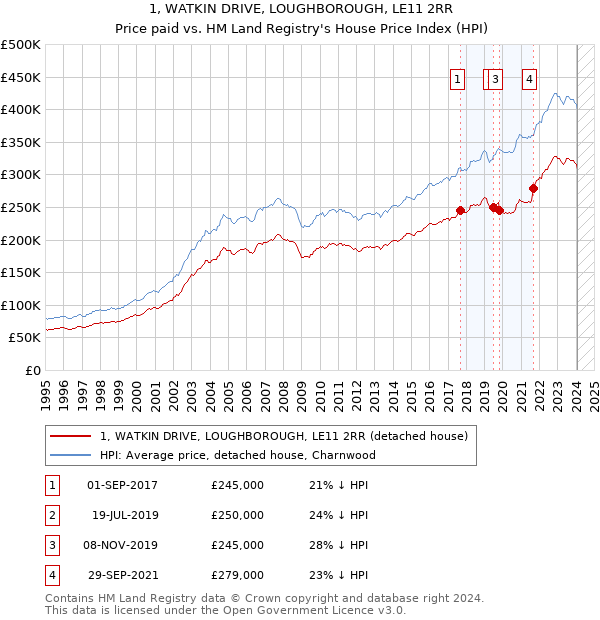 1, WATKIN DRIVE, LOUGHBOROUGH, LE11 2RR: Price paid vs HM Land Registry's House Price Index