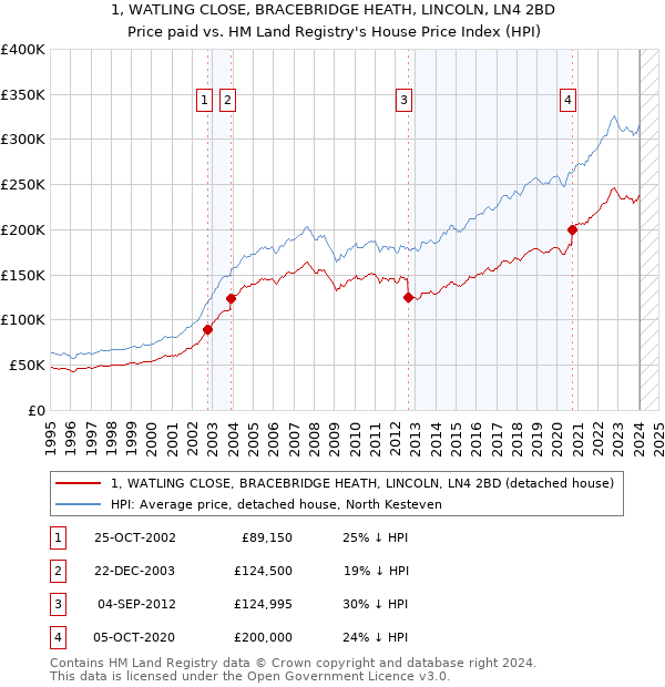 1, WATLING CLOSE, BRACEBRIDGE HEATH, LINCOLN, LN4 2BD: Price paid vs HM Land Registry's House Price Index