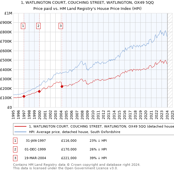 1, WATLINGTON COURT, COUCHING STREET, WATLINGTON, OX49 5QQ: Price paid vs HM Land Registry's House Price Index