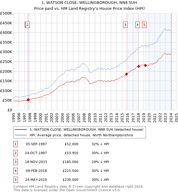 1, WATSON CLOSE, WELLINGBOROUGH, NN8 5UH: Price paid vs HM Land Registry's House Price Index