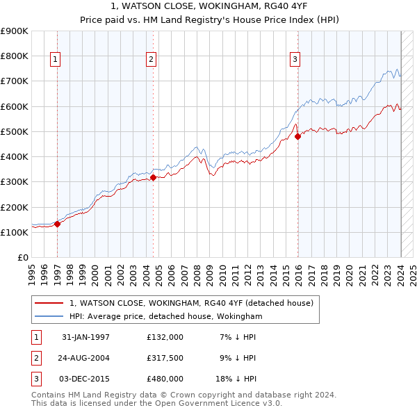 1, WATSON CLOSE, WOKINGHAM, RG40 4YF: Price paid vs HM Land Registry's House Price Index
