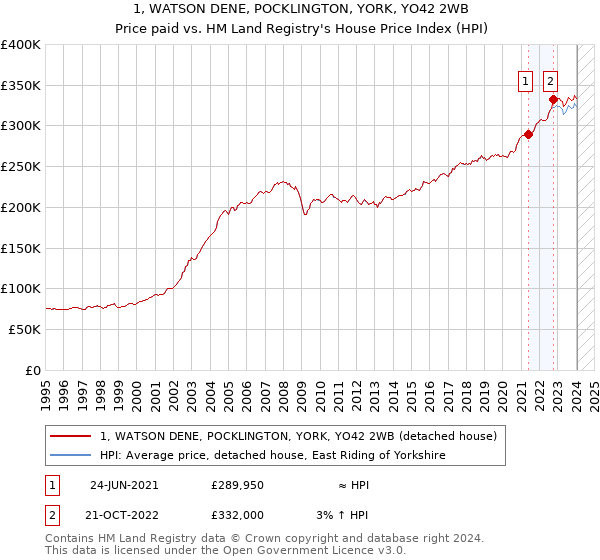1, WATSON DENE, POCKLINGTON, YORK, YO42 2WB: Price paid vs HM Land Registry's House Price Index