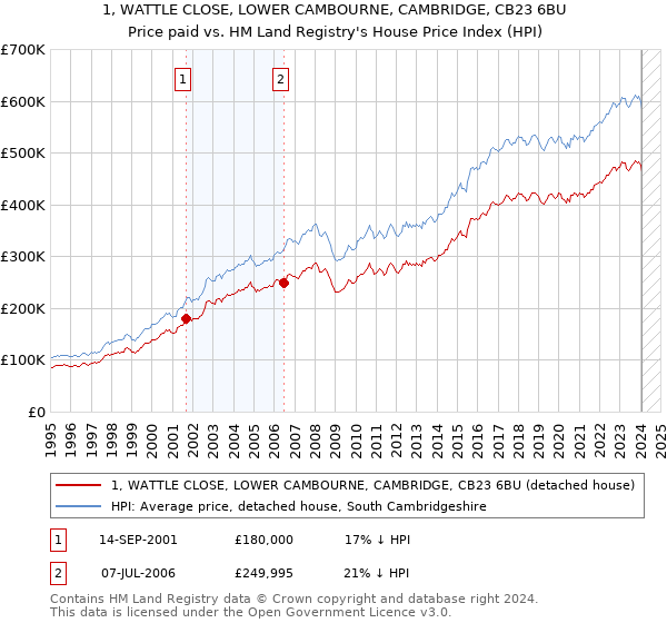 1, WATTLE CLOSE, LOWER CAMBOURNE, CAMBRIDGE, CB23 6BU: Price paid vs HM Land Registry's House Price Index