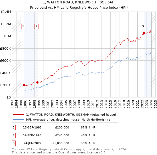 1, WATTON ROAD, KNEBWORTH, SG3 6AH: Price paid vs HM Land Registry's House Price Index