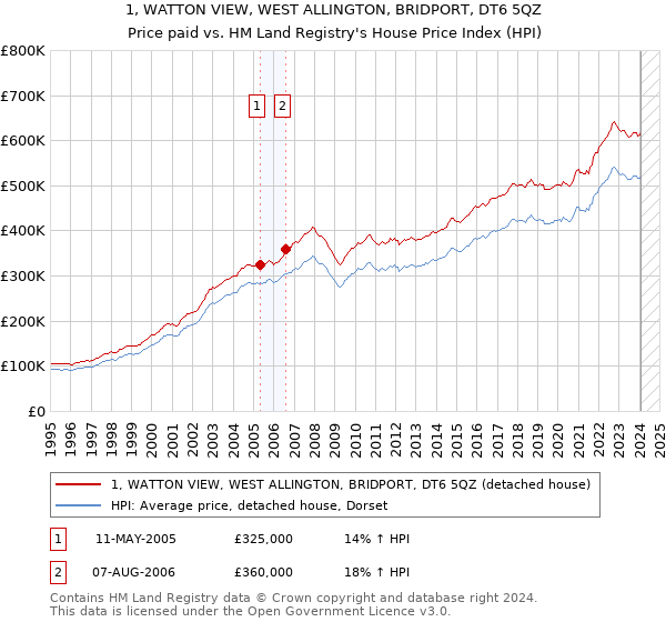 1, WATTON VIEW, WEST ALLINGTON, BRIDPORT, DT6 5QZ: Price paid vs HM Land Registry's House Price Index