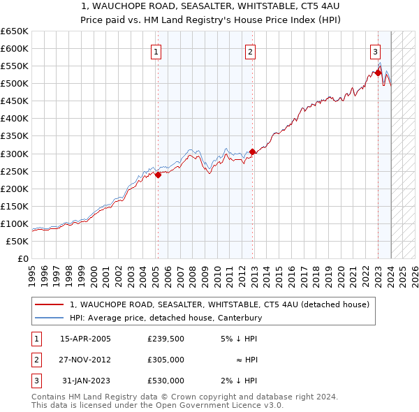 1, WAUCHOPE ROAD, SEASALTER, WHITSTABLE, CT5 4AU: Price paid vs HM Land Registry's House Price Index