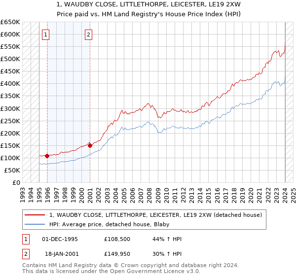 1, WAUDBY CLOSE, LITTLETHORPE, LEICESTER, LE19 2XW: Price paid vs HM Land Registry's House Price Index