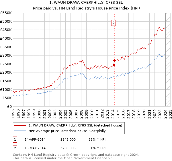 1, WAUN DRAW, CAERPHILLY, CF83 3SL: Price paid vs HM Land Registry's House Price Index