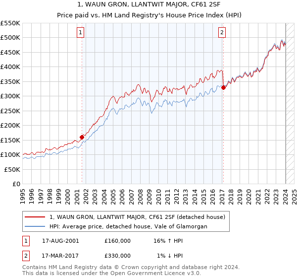 1, WAUN GRON, LLANTWIT MAJOR, CF61 2SF: Price paid vs HM Land Registry's House Price Index