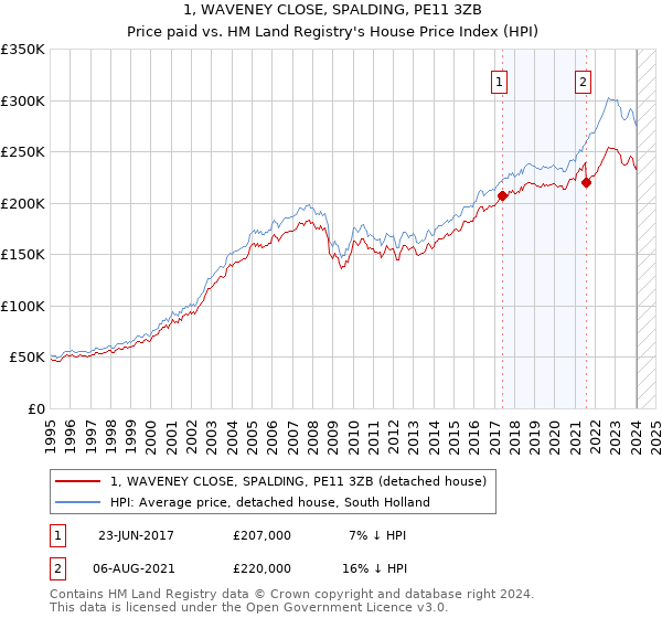 1, WAVENEY CLOSE, SPALDING, PE11 3ZB: Price paid vs HM Land Registry's House Price Index