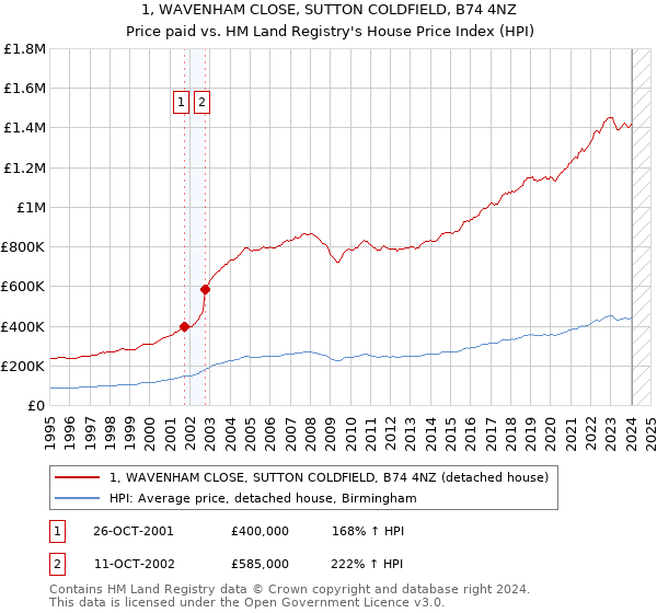 1, WAVENHAM CLOSE, SUTTON COLDFIELD, B74 4NZ: Price paid vs HM Land Registry's House Price Index