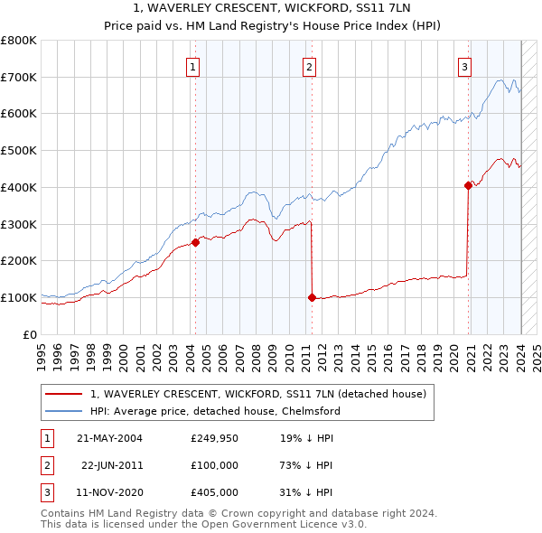 1, WAVERLEY CRESCENT, WICKFORD, SS11 7LN: Price paid vs HM Land Registry's House Price Index