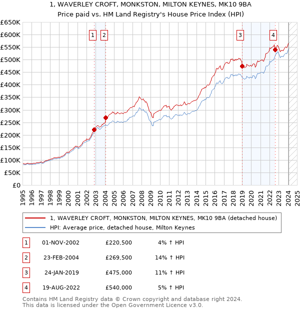 1, WAVERLEY CROFT, MONKSTON, MILTON KEYNES, MK10 9BA: Price paid vs HM Land Registry's House Price Index