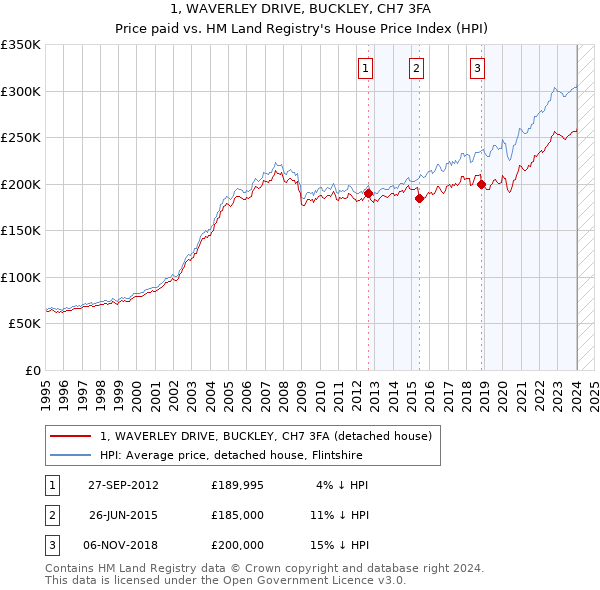 1, WAVERLEY DRIVE, BUCKLEY, CH7 3FA: Price paid vs HM Land Registry's House Price Index