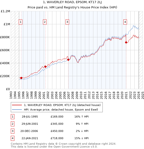 1, WAVERLEY ROAD, EPSOM, KT17 2LJ: Price paid vs HM Land Registry's House Price Index