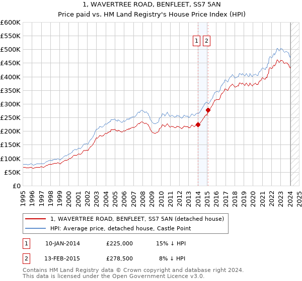 1, WAVERTREE ROAD, BENFLEET, SS7 5AN: Price paid vs HM Land Registry's House Price Index