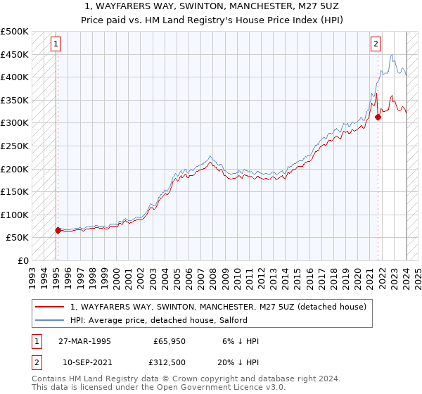 1, WAYFARERS WAY, SWINTON, MANCHESTER, M27 5UZ: Price paid vs HM Land Registry's House Price Index