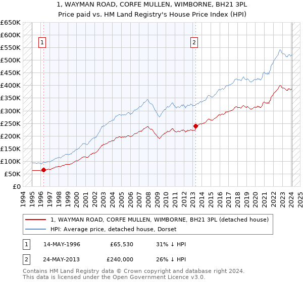 1, WAYMAN ROAD, CORFE MULLEN, WIMBORNE, BH21 3PL: Price paid vs HM Land Registry's House Price Index