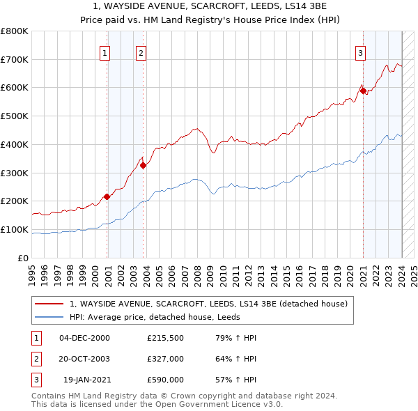 1, WAYSIDE AVENUE, SCARCROFT, LEEDS, LS14 3BE: Price paid vs HM Land Registry's House Price Index