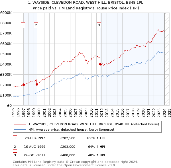 1, WAYSIDE, CLEVEDON ROAD, WEST HILL, BRISTOL, BS48 1PL: Price paid vs HM Land Registry's House Price Index