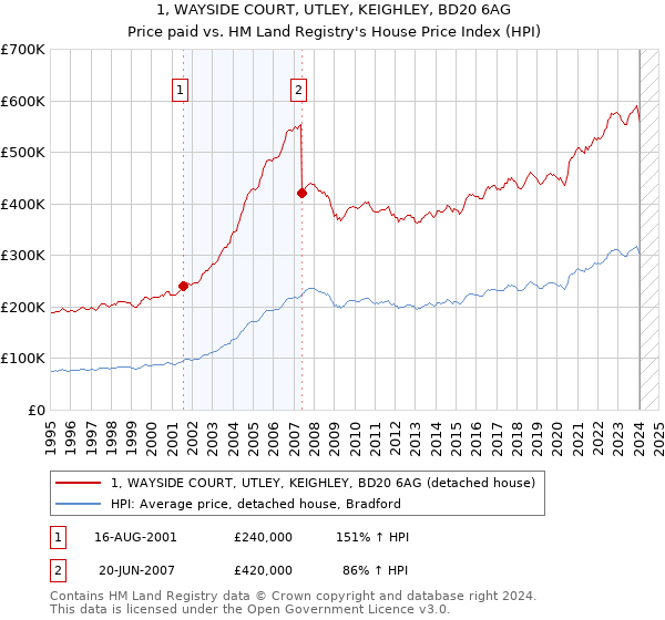 1, WAYSIDE COURT, UTLEY, KEIGHLEY, BD20 6AG: Price paid vs HM Land Registry's House Price Index