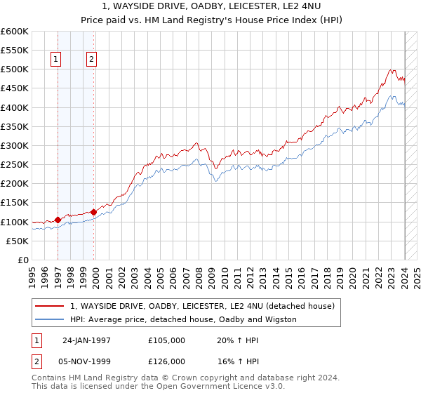 1, WAYSIDE DRIVE, OADBY, LEICESTER, LE2 4NU: Price paid vs HM Land Registry's House Price Index