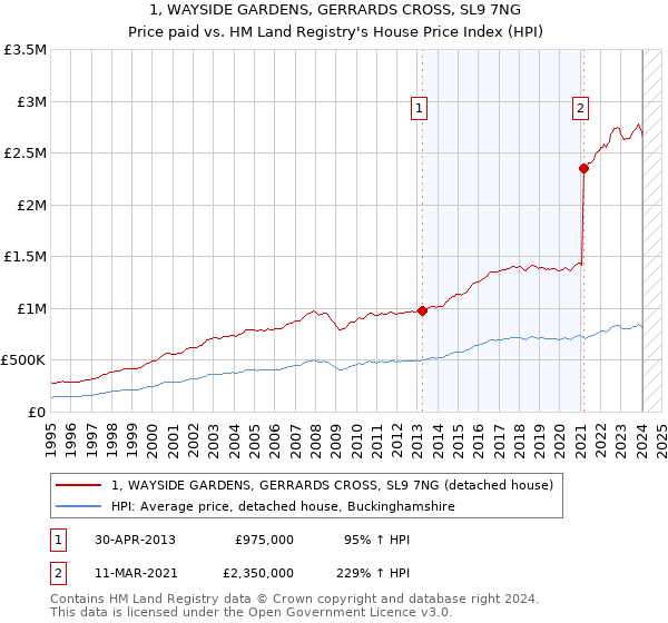 1, WAYSIDE GARDENS, GERRARDS CROSS, SL9 7NG: Price paid vs HM Land Registry's House Price Index