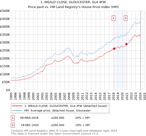 1, WEALD CLOSE, GLOUCESTER, GL4 4FW: Price paid vs HM Land Registry's House Price Index