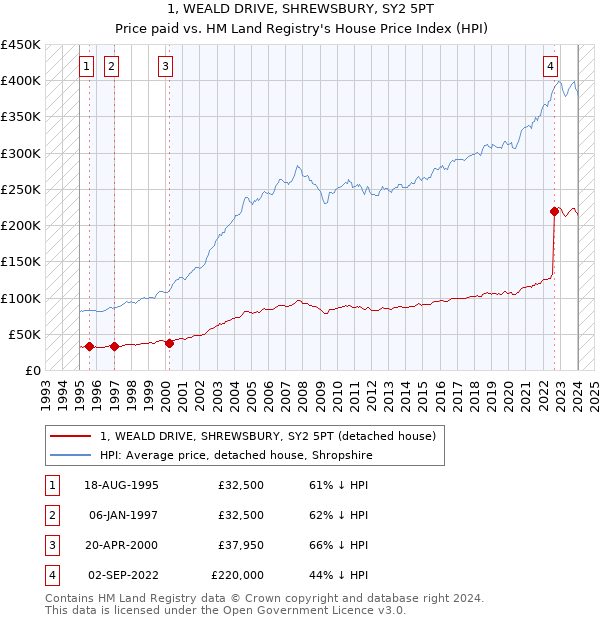 1, WEALD DRIVE, SHREWSBURY, SY2 5PT: Price paid vs HM Land Registry's House Price Index