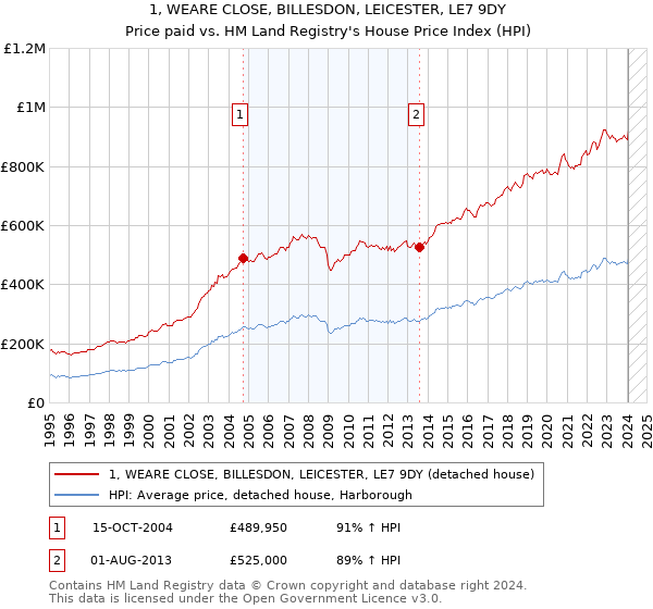 1, WEARE CLOSE, BILLESDON, LEICESTER, LE7 9DY: Price paid vs HM Land Registry's House Price Index