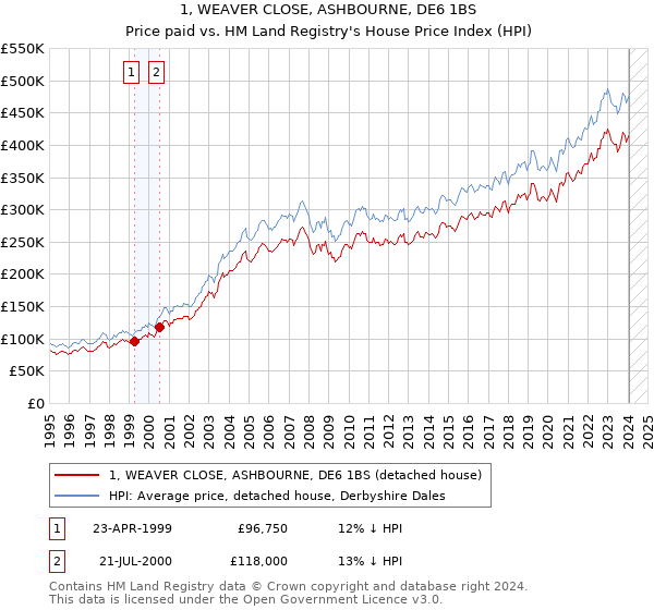 1, WEAVER CLOSE, ASHBOURNE, DE6 1BS: Price paid vs HM Land Registry's House Price Index
