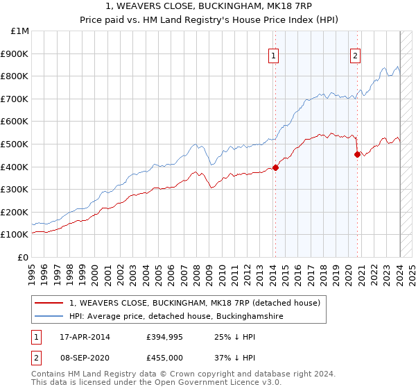 1, WEAVERS CLOSE, BUCKINGHAM, MK18 7RP: Price paid vs HM Land Registry's House Price Index