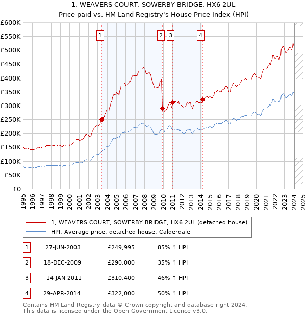 1, WEAVERS COURT, SOWERBY BRIDGE, HX6 2UL: Price paid vs HM Land Registry's House Price Index