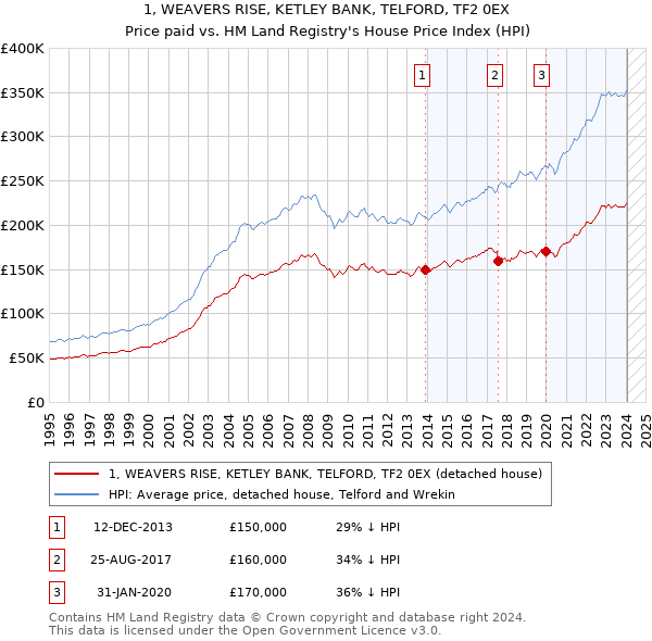 1, WEAVERS RISE, KETLEY BANK, TELFORD, TF2 0EX: Price paid vs HM Land Registry's House Price Index