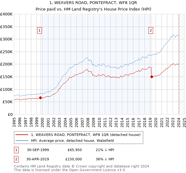 1, WEAVERS ROAD, PONTEFRACT, WF8 1QR: Price paid vs HM Land Registry's House Price Index