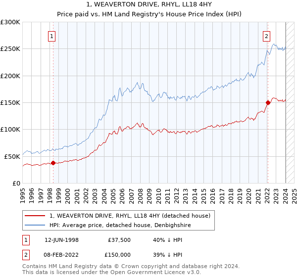 1, WEAVERTON DRIVE, RHYL, LL18 4HY: Price paid vs HM Land Registry's House Price Index